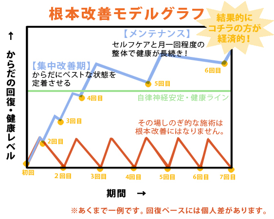 根本改善モデルグラフ
